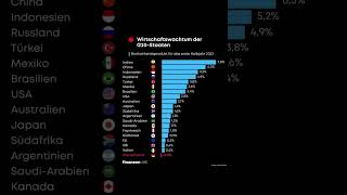 Wirtschaftswachstum G20 Staaten im ersten Halbjahr 2023 laut Handelsblatt BIPGDP growth G20 states [upl. by Yardna]
