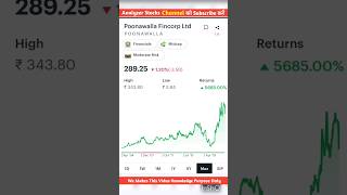 Poonawalla Fincorp Ltd Share Latest News [upl. by Jacquelyn]