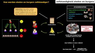 Tijdvak 4 stedelijke burgerij  zelfstandigheid steden [upl. by Quintana]