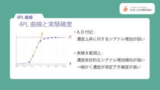 ELISA定量アッセイの検量線 「4パラメーターロジスティック曲線」について [upl. by Saloma]