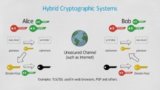 What is Cryptography  Encryption and Decryption [upl. by Llennahc]