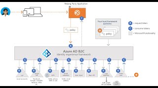 13 Configure user flow self service sign in Azure AD [upl. by Scott]