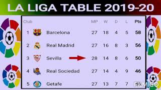 Laliga table 201920  La Liga standings  La liga match results  La liga points table 2020 [upl. by Llenwad]