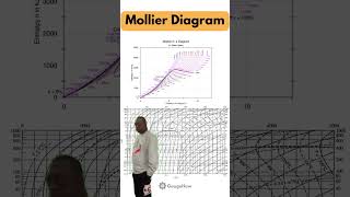 Mollier diagram HS Diagram [upl. by Morganstein494]