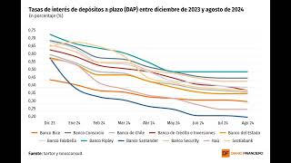 DATA DF  Sigue la caída en tasas de depósitos a plazo Banco Santander y Banco Itaú lideran bajas [upl. by Nickola536]