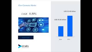 Flow Cytometry Market market Forecast By Industry Outlook By Forecast Period [upl. by Oecile578]