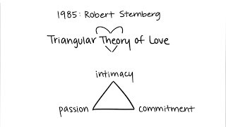 Sternbergs Theory of Love Intimacy Commitment Passion [upl. by Sosna]