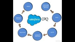 Quote Cash Process  CPQ  SALESFORCE CONTRACTS  AMENDMENTS amp RENEWALS [upl. by Cruickshank]