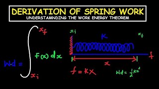 Work Done by a Spring Derivation of Wd12Kx2 [upl. by Marco237]