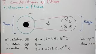 Famille Chimique Ion Molécule  configuration électronique modèle de Lewis  Physique Chimie Seconde [upl. by Duma]