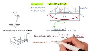 Calculate forces that restraints must resist to prevent lateral torsional buckling of steel beams [upl. by Suanne178]