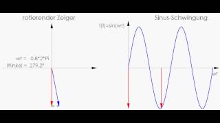 Zeigerdarstellung und Zeitverlauf einer Sinusschwingung ohne Phasenverschiebung quotZeiger1aviquot [upl. by Nnyltiac]
