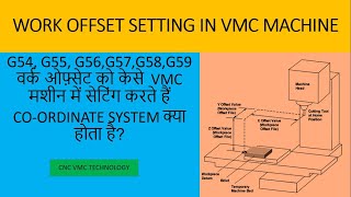 cnc programming  work offset in vmc machine No16 G54 G55 G56 WORK OFFSET SETTING IN VMC [upl. by Siraf686]