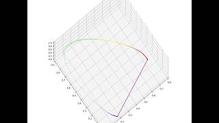 Adapted Visible Wavelengths CIE 1931 Plot [upl. by Larual401]