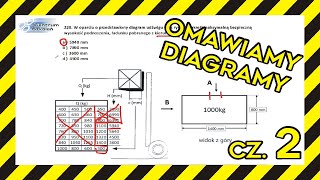 DIAGRAM UDŹWIGU wózka widłowego jezdniowego na NOWY egzamin UDT VOL2 [upl. by Flossi]