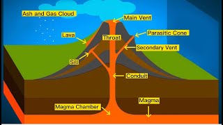 Parts of a Volcano I External and Internal Parts PART 1 [upl. by Carpenter]