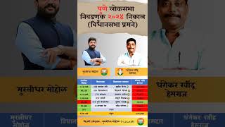 Pune lok sabha election 2024 result pune loksabha result [upl. by Okihcas]