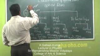 Unit3 Fiber Optics amp Applications Double Crucible Technique  Physics [upl. by Helyn]