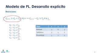 Flow shop 08 Modelo explícito Restricción 1 [upl. by Floridia]