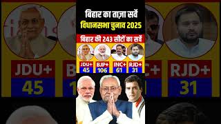 Bihar 2025 assembly election opinion poll Bihar 243 seats SurveyNitish Vs Tejasvi Who will win [upl. by Aihsenot]