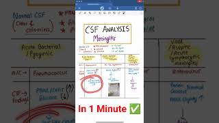 CSF Analysis in MENINGITIS ⚕️✅️ shorts [upl. by Oilasor]