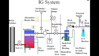 What is an Inert Gas or IG System on Tankers [upl. by Eckardt]