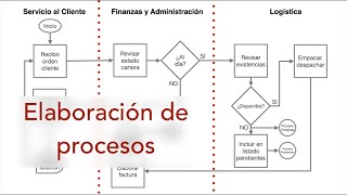 Elaboración de procesos Sugerencia de una metodología [upl. by Etnaed]