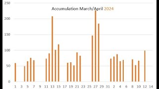 Accumulation data analysis 12042024 [upl. by Hiltan]