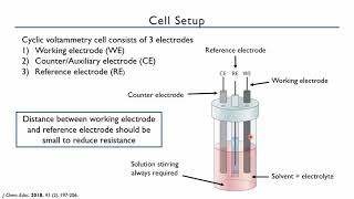 Cyclic Voltammetry CV Basics [upl. by Jacobine]