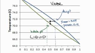 Phase Equilibrium Txy Diagram [upl. by Enyaj]