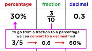 Converting Between Fractions Decimals and Percentages [upl. by Retloc620]