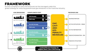 Understanding Compliance Costs and Revenue Use in Maritime Emissions [upl. by Maidie]