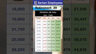 Retirement  029 Pension DR increase table [upl. by Sabella]