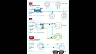 Understanding I2C SPI and UART Communication Protocols 2 [upl. by Tterab486]