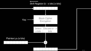 Cipher Feedback Mode [upl. by Nilat]