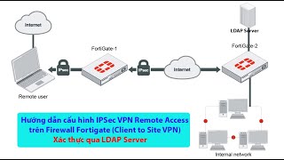 Cấu hình IPSec VPN Remote Access trên Firewall Fortigate Client to Site VPN kết hợp xác thực LDAP [upl. by Chas]