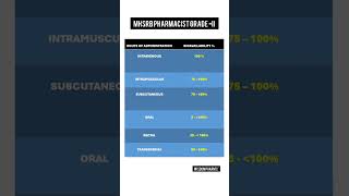 ROUTE OF ADMINISTRATION amp BIOAVAILABILITY [upl. by Chilton]