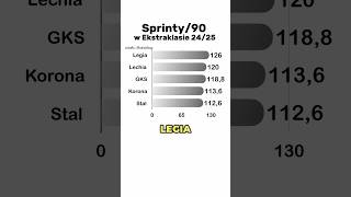 CO STATYSTYKI MÓWIĄ O LEGII shorts [upl. by Mcclelland160]