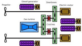 Combined dieselelectric and gas  Wikipedia audio article [upl. by Llevad]