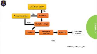 Solvay Process  Industrial Manufacture of Sodium carbonate [upl. by Ardnoyek]