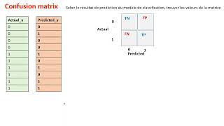 Machine learningEvaluation des modèles de classification [upl. by Swehttam105]