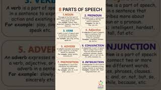 Parts of Speech  Basic English Grammar  shorts english viralvideo [upl. by Keefer]