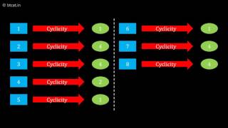 Cyclicity Concept [upl. by Lahtnero221]