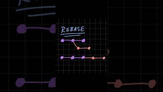 Explained Rebase vs Squash vs Merge [upl. by Gievlos297]