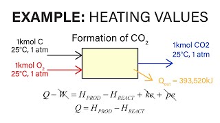 Mechanical Engineering Thermodynamics  Lec 32 pt 3 of 3 Heating Values [upl. by Kally508]