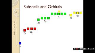 AS Chemistry Atomic Structure Shells Subshells and Orbitals [upl. by Grete941]