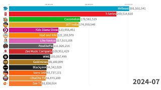 Top 15 Global YouTubers  Sub Count History 20052024 Future [upl. by Zenobia]