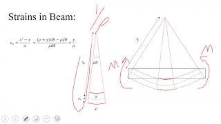 Beam Element in FEAFormulation and Example [upl. by Collier913]