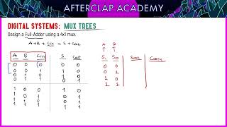 109 MUX kullanarak Mantıksal Devre Tasarımı FullAdder TamToplayıcı Tasarımı [upl. by Tnafni]