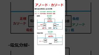 【９割が知らない】アノード・カソードって何？【電験二種・電験三種】 （電池・電気分解） [upl. by Maer]